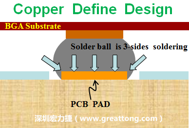 一般PCB的焊墊/焊盤(pad)有兩種設計，一種是銅箔獨立為焊墊(pad)，[solder mask]開窗大于pad，稱為【Copper Defined Pad Design】，這種焊墊設計的優點是焊錫性佳，因為在焊墊的三面都可以吃上錫，而且也可以精淮的控制焊墊的位置與大小，另外走線(trace)也比較容易布線。