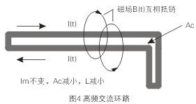 如圖4所示，如果高頻交流電流環路面積Ac很大，就會在環路的內部和外部產生很大的電磁干擾