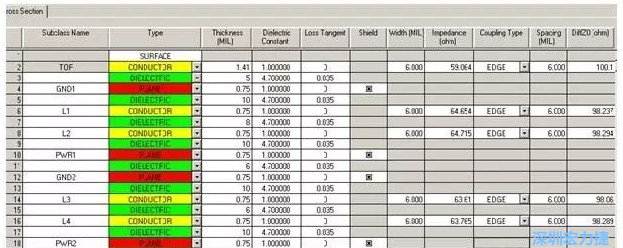 疊層設(shè)計由于PCB密度較高，本設(shè)計采用10層板的疊層結(jié)構(gòu)，經(jīng)過合理的安排疊層厚度，通過allegro計算，表面微帶和內(nèi)層帶狀線的差分線在線寬6㏕線間距6㏕時，阻抗理論計算值分別為100.1和98.8Ω。