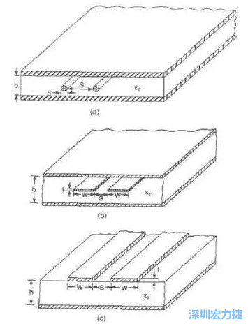 差分對線模型b:帶狀線   c: 微帶線而信號路徑和返回路徑所在的傳輸線不可能是理想的導(dǎo)體，因此它們都有有限的電阻，電阻的大小由傳輸線的長度和橫截面積決定。