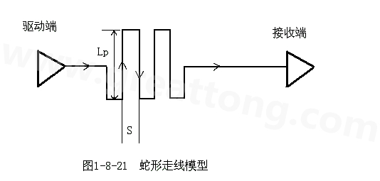 設(shè)計者首先要有這樣的認(rèn)識：蛇形線會破壞信號質(zhì)量，改變傳輸延時，布線時要盡量避免使用。