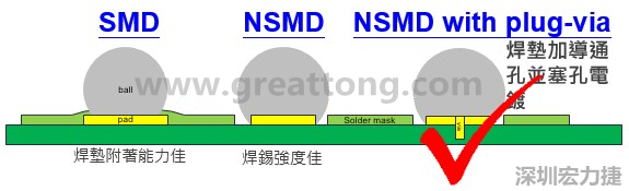 BGA封裝的【SMD(Solder Mask Defined)】與【NSMD(Non Solder Mask Defined)】焊墊設計對于焊錫能力有什么影響？這兩種焊墊又對PCBA的結合力有何影響？
