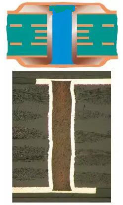 樹脂塞孔（電鍍封孔）是指對過孔做填平處理并使其表面完全金屬化，表面銅鍍層厚度需要至少達到IPC 2級標準的5 μm，或3級標準的12 μm。